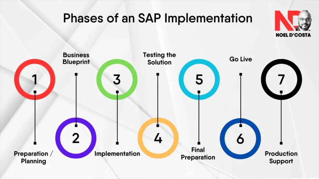 SAP implementation phases