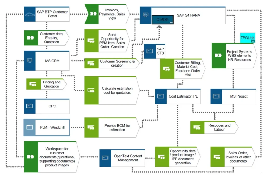 Integrated SAP CRM Solution