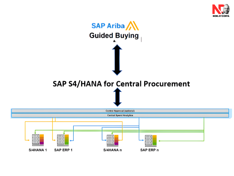 SAP Central Procurement