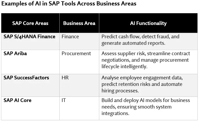 Examples of AI in SAP Tools Across Business Areas