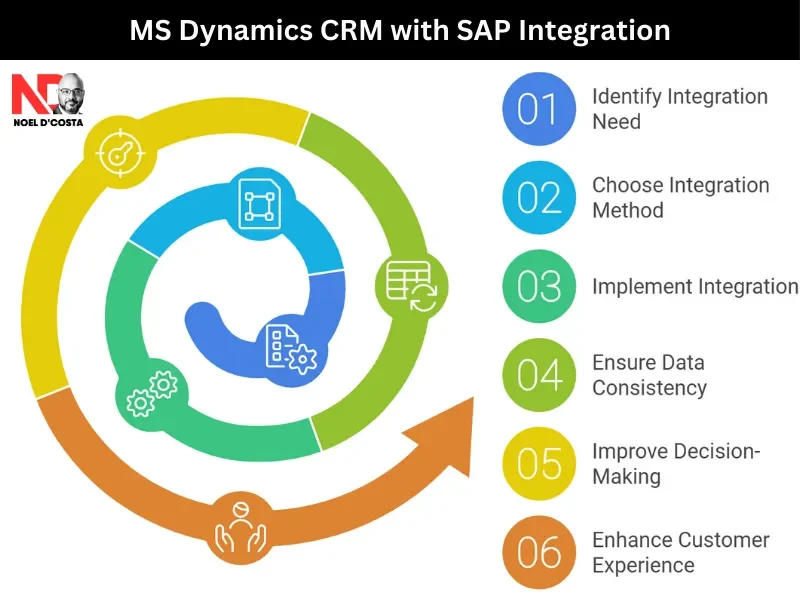 MS Dynamics CRM SAP Integration