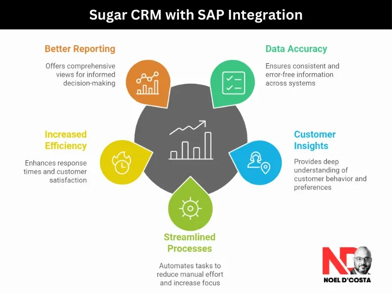 Sugar CRM with SAP Integration