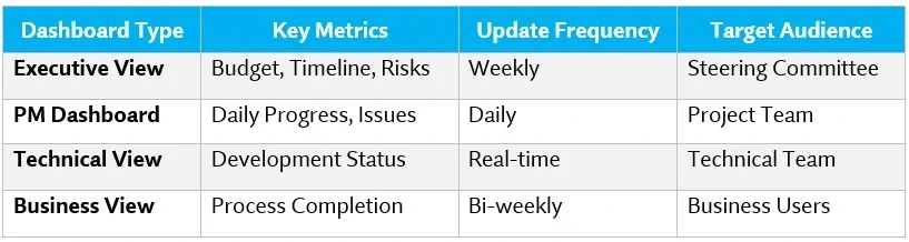 Customizable Dashboards and Reporting​