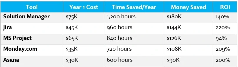 ROI Analysis (Based on 100-user implementation)​