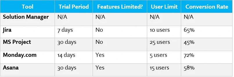 Free Trial Strategy Table​