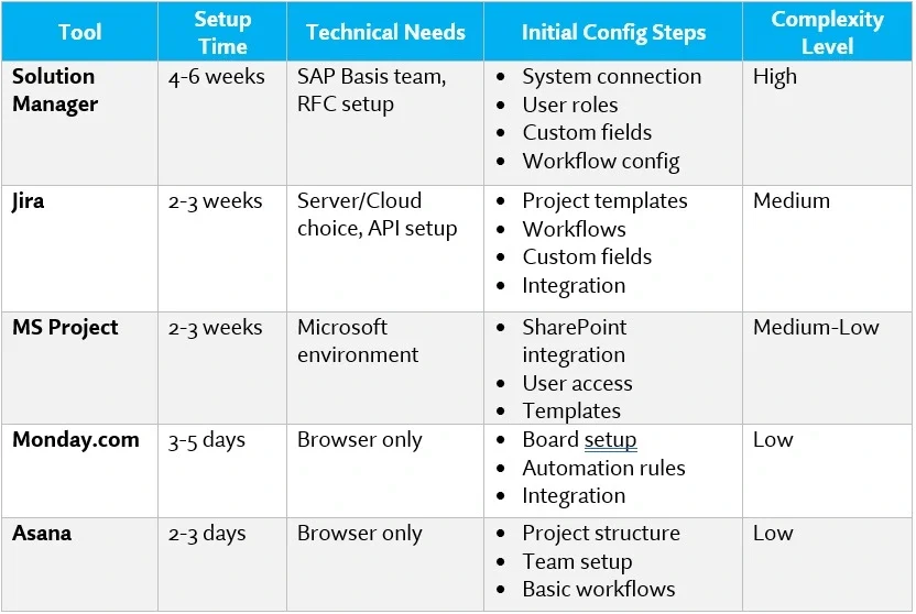 Setup and Configuration Requirements​