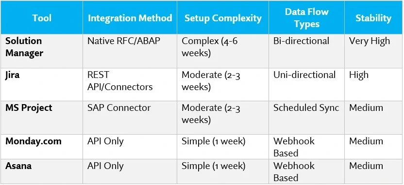 Project Tracking Tools with Direct SAP System Integration​