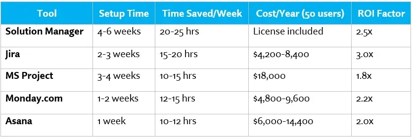 Project Tracking Tools ROI and Costs