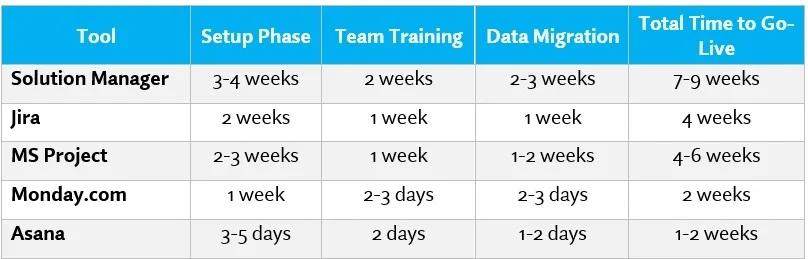 Project Tracking Tools Implementation Timeline Comparison