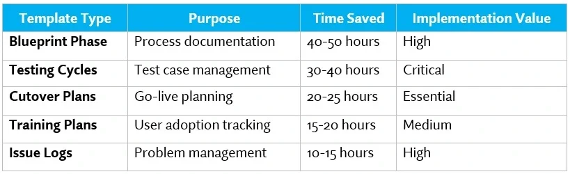 SAP-Specific Template Libraries and Workflows​