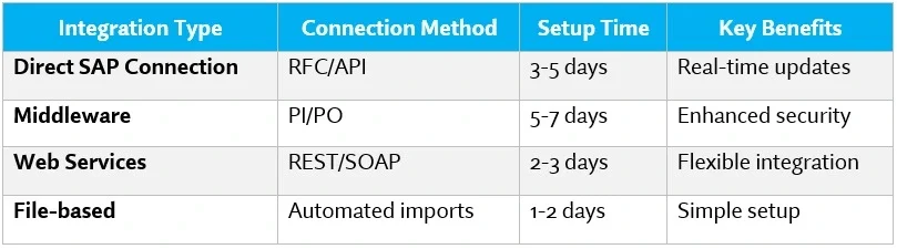 Integration Capabilities with SAP Systems​