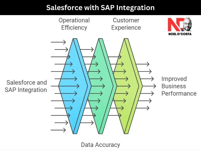 Salesforce SAP Integration